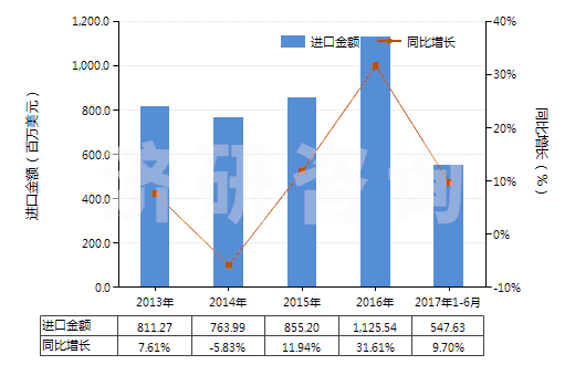 2013-2017年6月中國其他診斷或實驗用試劑及配制試劑、檢定參照物(HS38220090)進口總額及增速統(tǒng)計